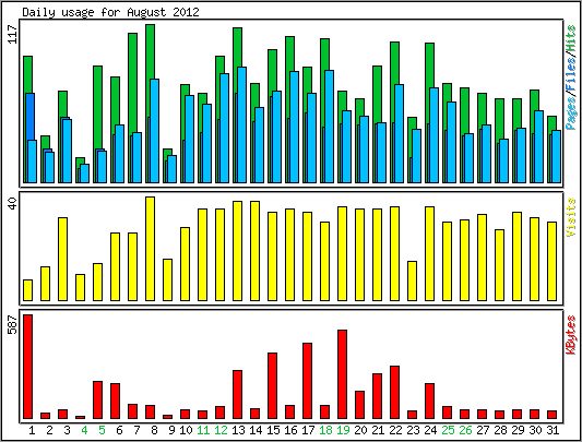 Daily usage