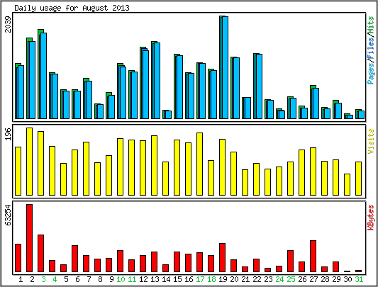 Daily usage