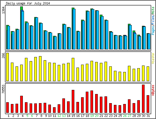 Daily usage