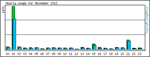 Hourly usage