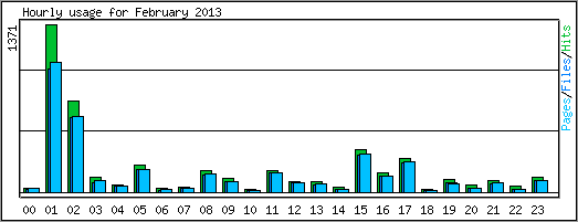 Hourly usage