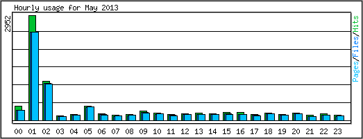 Hourly usage