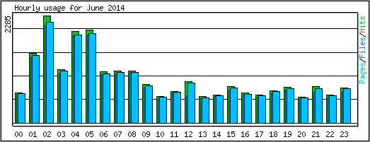 Hourly usage