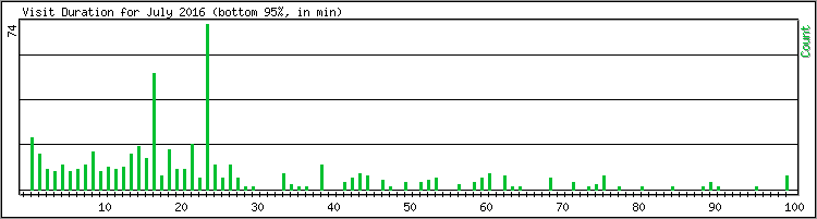 Hourly usage